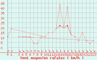 Courbe de la force du vent pour Kairouan