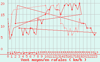 Courbe de la force du vent pour London / Gatwick Airport