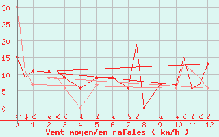 Courbe de la force du vent pour Lynchburg, Lynchburg Regional Airport