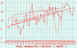 Courbe de la force du vent pour Manchester Airport