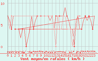 Courbe de la force du vent pour Niederstetten