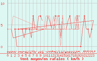 Courbe de la force du vent pour Laupheim