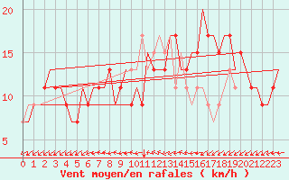 Courbe de la force du vent pour Hamburg-Finkenwerder