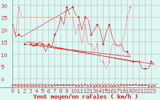 Courbe de la force du vent pour Laupheim