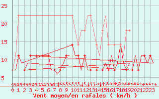 Courbe de la force du vent pour Luxembourg (Lux)