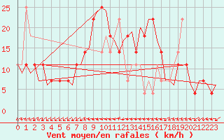 Courbe de la force du vent pour Wittmundhaven
