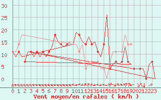 Courbe de la force du vent pour Celle