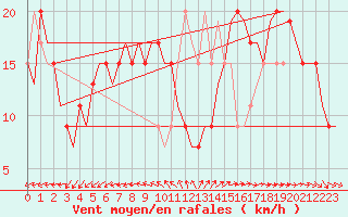 Courbe de la force du vent pour Cardiff-Wales Airport