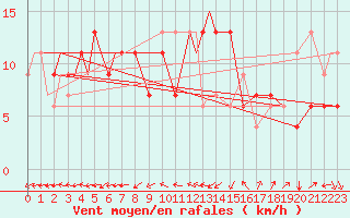 Courbe de la force du vent pour Kuressaare