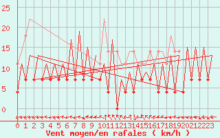 Courbe de la force du vent pour Timisoara