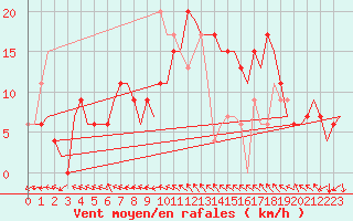 Courbe de la force du vent pour Chisinau International Airport