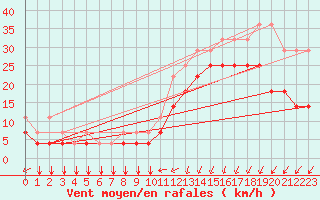 Courbe de la force du vent pour Koksijde (Be)