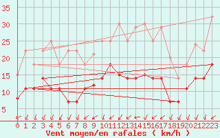 Courbe de la force du vent pour Weihenstephan