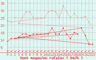 Courbe de la force du vent pour Waren