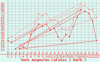 Courbe de la force du vent pour Tarcu Mountain