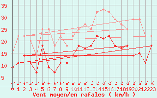 Courbe de la force du vent pour Werl