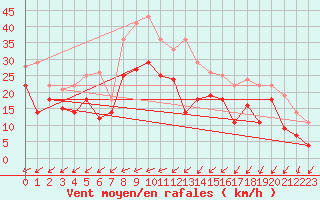 Courbe de la force du vent pour Trollenhagen