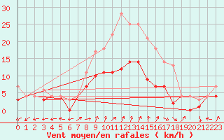 Courbe de la force du vent pour Messstetten