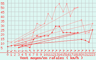 Courbe de la force du vent pour Waren