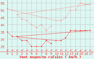 Courbe de la force du vent pour Greifswalder Oie