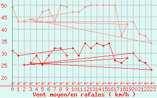 Courbe de la force du vent pour Leck