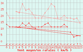 Courbe de la force du vent pour Geisenheim