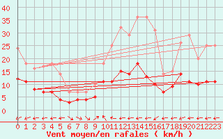 Courbe de la force du vent pour Geisenheim