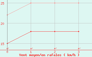 Courbe de la force du vent pour Trollenhagen