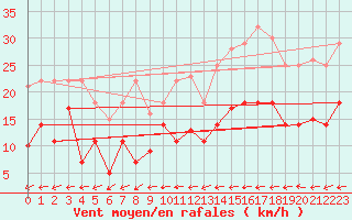 Courbe de la force du vent pour Messstetten