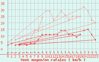 Courbe de la force du vent pour Luedenscheid