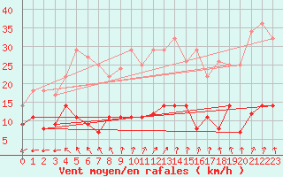 Courbe de la force du vent pour Luedenscheid