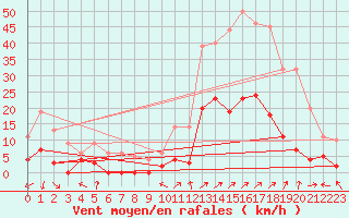 Courbe de la force du vent pour Brianon (05)