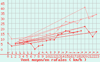 Courbe de la force du vent pour Cazaux (33)