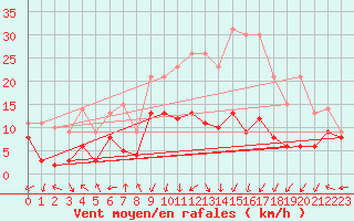 Courbe de la force du vent pour Grenoble/St-Etienne-St-Geoirs (38)