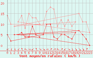 Courbe de la force du vent pour Annecy (74)