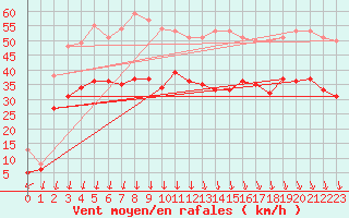 Courbe de la force du vent pour Le Havre - Octeville (76)