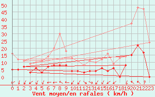 Courbe de la force du vent pour Saint-Auban (04)