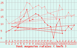 Courbe de la force du vent pour Grenoble/St-Etienne-St-Geoirs (38)