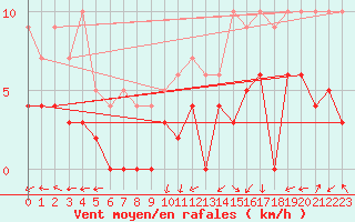 Courbe de la force du vent pour Brive-Laroche (19)