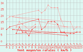 Courbe de la force du vent pour Grenoble/St-Etienne-St-Geoirs (38)