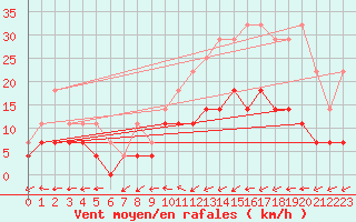 Courbe de la force du vent pour Bruxelles (Be)