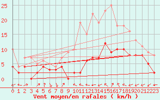 Courbe de la force du vent pour Le Luc - Cannet des Maures (83)