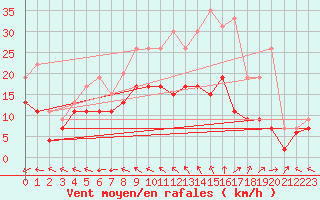 Courbe de la force du vent pour Bourges (18)