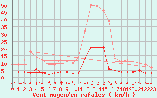 Courbe de la force du vent pour Sant Julia de Loria (And)