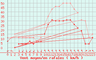 Courbe de la force du vent pour Millau - Soulobres (12)