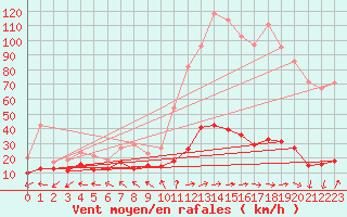 Courbe de la force du vent pour Cap Pertusato (2A)