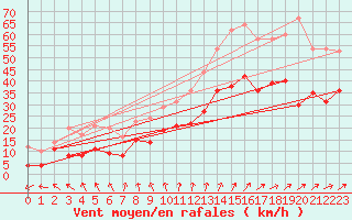 Courbe de la force du vent pour Roissy (95)