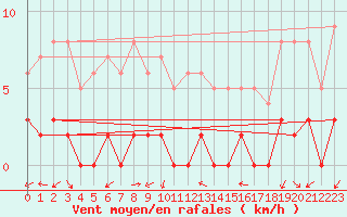 Courbe de la force du vent pour Chamonix-Mont-Blanc (74)