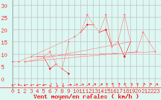 Courbe de la force du vent pour Canakkale