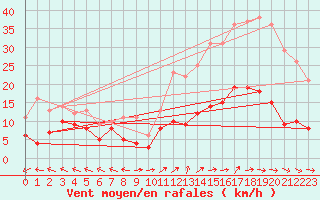 Courbe de la force du vent pour Mende - Chabrits (48)